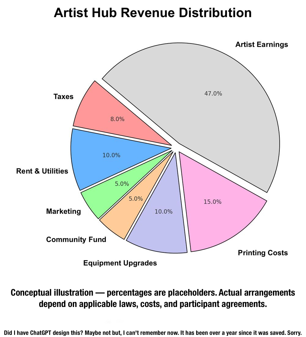 Pie chart of funding.